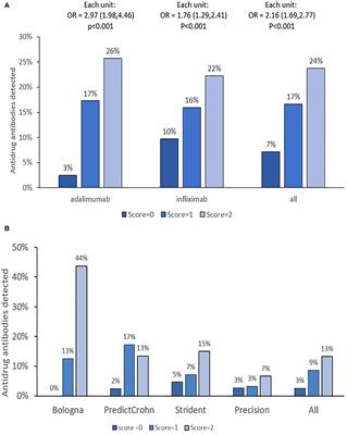 Poor prognostic factors of pharmacokinetic origin predict outcomes in inflammatory bowel disease patients treated with anti-tumor necrosis factor-α